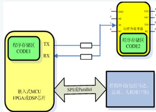espu0808安全芯片在防抄板領(lǐng)域的應(yīng)用技術(shù)解析