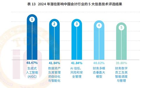 數智賦能，智領未來 會計行業高質量發展論壇暨2024年十大信息技術評選結果發布
